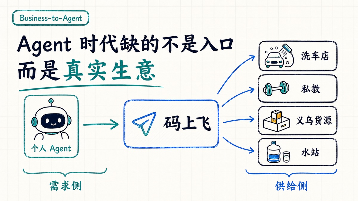 Business-to-Agent 主题图，展示个人 Agent 连接真实生意供给侧
